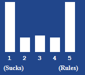A bar chart showing the rating for this article