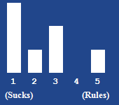 A bar chart showing the rating for this article