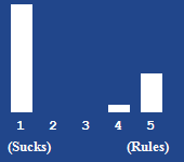 A bar chart showing the rating for this article