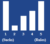 A bar chart showing the rating for this article