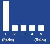 A bar chart showing the rating for this article