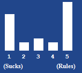 A bar chart showing the rating for this article