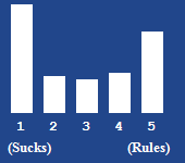 A bar chart showing the rating for this article
