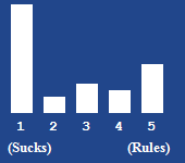A bar chart showing the rating for this article