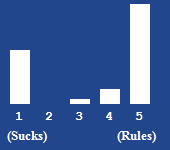 A bar chart showing the rating for this article