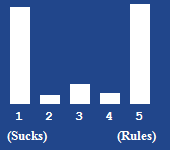 A bar chart showing the rating for this article