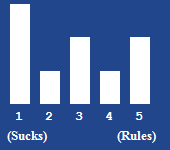 A bar chart showing the rating for this article