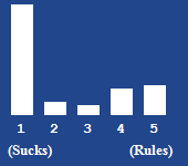 A bar chart showing the rating for this article