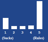 A bar chart showing the rating for this article