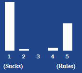 A bar chart showing the rating for this article