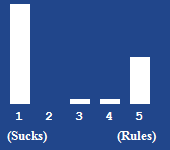 A bar chart showing the rating for this article