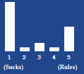 A bar chart showing the rating for this article