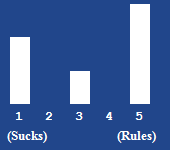A bar chart showing the rating for this article