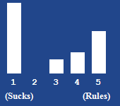 A bar chart showing the rating for this article