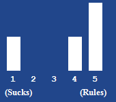 A bar chart showing the rating for this article