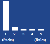 A bar chart showing the rating for this article