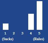 A bar chart showing the rating for this article