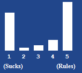 A bar chart showing the rating for this article