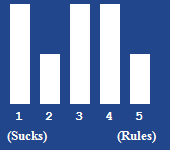 A bar chart showing the rating for this article