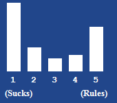 A bar chart showing the rating for this article