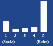 A bar chart showing the rating for this article