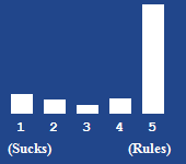 A bar chart showing the rating for this article