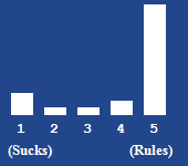 A bar chart showing the rating for this article