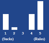 A bar chart showing the rating for this article