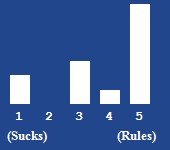 A bar chart showing the rating for this article