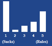 A bar chart showing the rating for this article