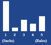 A bar chart showing the rating for this article