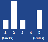 A bar chart showing the rating for this article