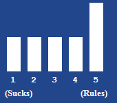 A bar chart showing the rating for this article