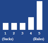 A bar chart showing the rating for this article