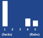 A bar chart showing the rating for this article