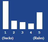 A bar chart showing the rating for this article