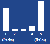A bar chart showing the rating for this article