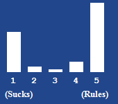 A bar chart showing the rating for this article
