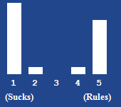 A bar chart showing the rating for this article