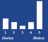 A bar chart showing the rating for this article