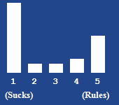 A bar chart showing the rating for this article