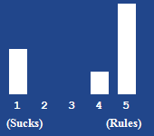 A bar chart showing the rating for this article