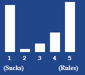 A bar chart showing the rating for this article