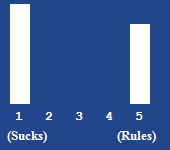 A bar chart showing the rating for this article