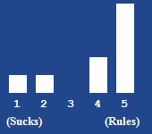 A bar chart showing the rating for this article