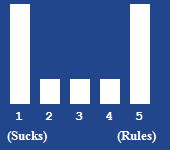 A bar chart showing the rating for this article