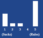A bar chart showing the rating for this article