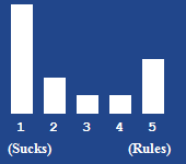 A bar chart showing the rating for this article