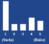 A bar chart showing the rating for this article