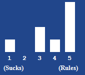 A bar chart showing the rating for this article